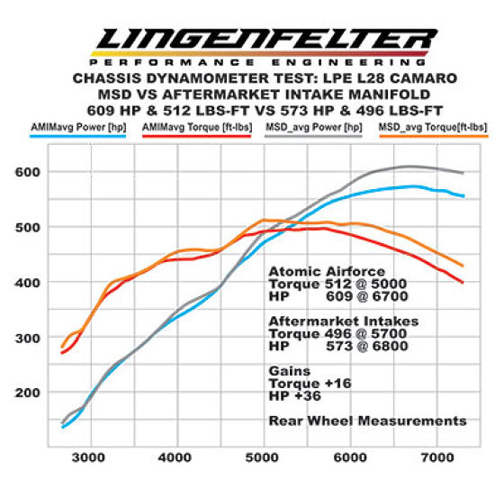 LPT LS7 Atomic AirForce Intake Manifold Dyno Sheet