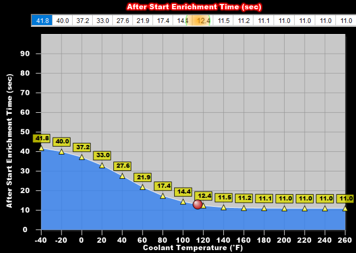After-Start Enrichment Decay Rate (or Enrichment Time)