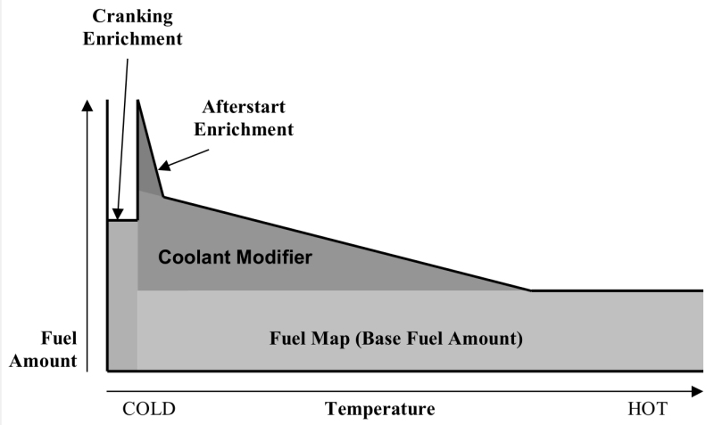Understanding Cranking Fuel and Afterstart Enrichment