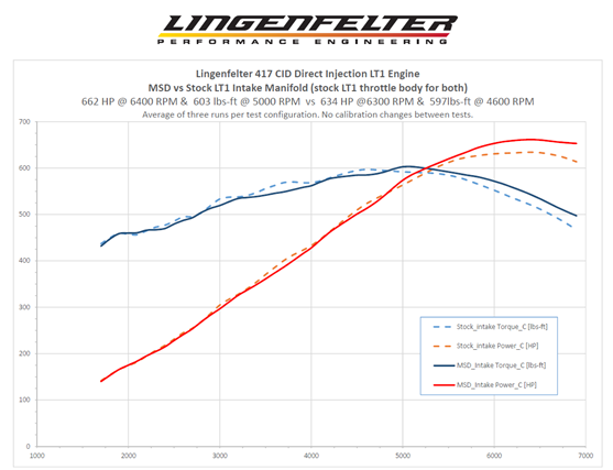 Lingenfelter LT1 Atomic AirForce Intake Manifold Dyno Sheet